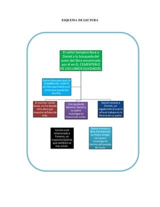 ESQUEMA DE LECTURA
El señor Semperelleva a
Daniel a la búsqueda del
autor del libro encontrado
por él en EL CEMENTERIO
DE LOS LIBROS OLVIDADOS.
El escritor:Julián
Carax,no ha dejado
otra obra que
muestre señalesde
vida.
Con ayudade
Barceló,Daniel y
su padre
investiganla
historiade Julián.
Daniel conoce a
Fermín,un
vagabundoal cual le
ofrece trabajoenla
libreríade su padre.
Daniel descubre que LA
SOMBRA DEL VIENTO
(el libroque halló) esel
únicoque quedadel
escritor.
Fermínestá
relacionadoa
Fumero,un
inspector/policía,
que tambiénva
tras Julián.
Daniel conoce a
Bea,hermanade
su mejoramigo,
con quien
investigalos
hechosdel pasado
de Carax.
 