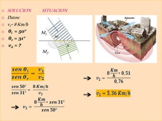    SOLUCION     SITUACION
   Datos:
   v1= 8 Km/h
   θi = 50°     M1
                      50°
   θr = 31°
   v2 = ?                  31°
                 M2
 