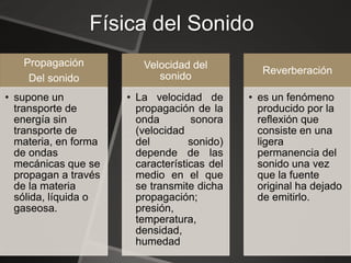 Física del Sonido
Propagación
Del sonido
• supone un
transporte de
energía sin
transporte de
materia, en forma
de ondas
mecánicas que se
propagan a través
de la materia
sólida, líquida o
gaseosa.
Velocidad del
sonido
• La velocidad de
propagación de la
onda sonora
(velocidad
del sonido)
depende de las
características del
medio en el que
se transmite dicha
propagación;
presión,
temperatura,
densidad,
humedad
Reverberación
• es un fenómeno
producido por la
reflexión que
consiste en una
ligera
permanencia del
sonido una vez
que la fuente
original ha dejado
de emitirlo.