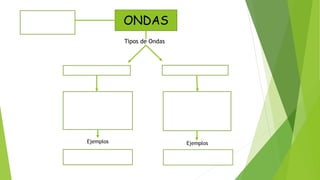 ONDAS
Tipos de Ondas
Ejemplos
 