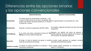 Diferencias entre las opciones binarias
y las opciones convencionales
Opciones Binarias Opciones convencionales
Vencimiento
Un amplio rango de vencimientos, incluyendo 1 día,
1 hora e incluso menos de una hora, por ejemplo hay
brokers que ofrecen opciones binarias de 15 minutos
e incluso de 1 minuto.
Por lo general tienen un vencimiento de 1 mes.
Rendimiento Pago fijo, el cual por lo general es del 65% al 85%.
Es variable y depende del precio de cierre del activo
subyacente.
In-The-Money
Si el precio del activo subyacente termina In The
Money, el inversor obtiene el pago fijo.
Requiere una relación del precio de ejercicio y
también depende del precio pagado por la opción con
el fin de tener una operación ganadora.
Ejecución
El trader no tiene el derecho de ejercer la opción
antes del vencimiento del contrato.
La opción puede ejercerse en cualquier momento
antes del vencimiento del contrato.
Derecho a compra
La opción no puede convertirse en acciones u otro
instrumento subyacente.
La opción puede convertirse en acciones solo si
expira "In The Money".
 