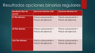 Resultados opciones binarias regulares
Resultado/Tipo de
opción
Opciones binarias Call Opciones Binarias Put
In The Money Precio subyacente >
Precio de ejercicio
Precio subyacente <
Precio de ejercicio
At The Money Precio subyacente =
Precio de ejercicio
Precio subyacente =
Precio de ejercicio
Out The Money Precio subyacente <
Precio de ejercicio
Precio subyacente >
Precio de ejercicio
 