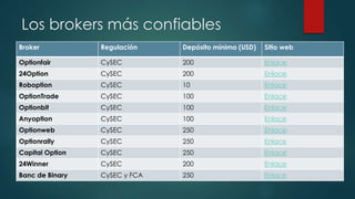 Los brokers más confiables
Broker Regulación Depósito mínimo (USD) Sitio web
Optionfair CySEC 200 Enlace
24Option CySEC 200 Enlace
Roboption CySEC 10 Enlace
OptionTrade CySEC 100 Enlace
Optionbit CySEC 100 Enlace
Anyoption CySEC 100 Enlace
Optionweb CySEC 250 Enlace
Optionrally CySEC 250 Enlace
Capital Option CySEC 250 Enlace
24Winner CySEC 200 Enlace
Banc de Binary CySEC y FCA 250 Enlace
 