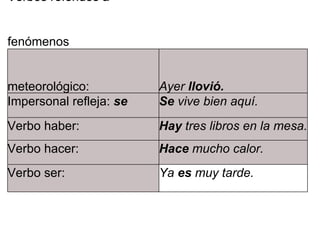 Verbos referidos a  fenómenos  meteorológico: Ayer  llovió. Impersonal refleja:  se Se  vive bien aquí. Verbo haber: Hay  tres libros en la mesa. Verbo hacer: Hace  mucho calor. Verbo ser: Ya  es  muy tarde. 