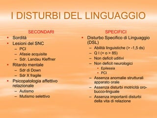 I DISTURBI DEL LINGUAGGIO
SECONDARI
 Sordità
 Lesioni del SNC
– PCI
– Afasie acquisite
– Sdr. Landau Kleffner
 Ritardo mentale
– Sdr di Down
– Sdr X fragile
 Psicopatologia affettivo
relazionale
– Autismo
– Mutismo selettivo
SPECIFICI
 Disturbo Specifico di Linguaggio
(DSL)
– Abilità linguistiche (> -1,5 ds)
– Q I (= o > 85)
– Non deficit uditivi
– Non deficit neurologici
 Epilessia
 PCI
– Assenza anomalie strutturali
apparato orale
– Assenza disturbi motricità oro-
bucco-linguale
– Assenza importanti disturbi
della vita di relazione
 