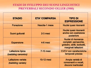 STADI DI SVILUPPO DEI SUONI LINGUISTICI
PREVERBALI SECONDO OLLER (1980)
STADIO ETA’ COMPARSA TIPO DI
ESPRESSIONE
Fonazione Nascita-1 mese Nuclei quasi risonanti
Suoni gutturali 2-3 mesi
Nuclei quasi risonanti
anche con costrizione
posteriore
Espansione 4-6 mesi
Nuclei di risonanza
completi: pernacchie,
gridolini, strilli, borbottii,
marginali lallazioni
Lallazione tipica
(babbling canonico)
7-10 mesi CVCV con caratteristiche
temporali precise
Lallazione variata
(babbling variato)
10-12 mesi Ampia varietà di
consonanti e vocali,
discorsi inarticolati
 