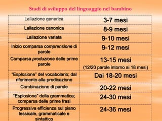 Stadi di sviluppo del linguaggio nel bambino
Lallazione generica 3-7 mesi
Lallazione canonica 8-9 mesi
Lallazione variata 9-10 mesi
Inizio comparsa comprensione di
parole
9-12 mesi
Comparsa produzione delle prime
parole
13-15 mesi
(12/20 parole intorno ai 18 mesi)
“Esplosione” del vocabolario; dal
riferimento alla predicazione
Dai 18-20 mesi
Combinazione di parole 20-22 mesi
“Esplosione” della grammatica;
comparsa delle prime frasi
24-30 mesi
Progressiva efficienza sul piano
lessicale, grammaticale e
sintattico
24-36 mesi
 