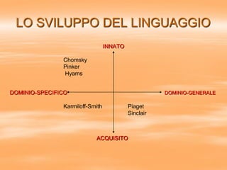 LO SVILUPPO DEL LINGUAGGIO
INNATO
DOMINIO-SPECIFICO DOMINIO-GENERALE
ACQUISITO
Chomsky
Pinker
Hyams
Karmiloff-Smith Piaget
Sinclair
 