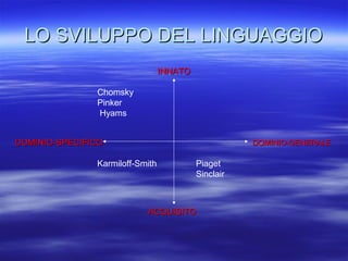 LO SVILUPPO DEL LINGUAGGIO
INNATO
Chomsky
Pinker
Hyams
DOMINIO-SPECIFICO

DOMINIO-GENERALE

Karmiloff-Smith

Piaget
Sinclair

ACQUISITO

 