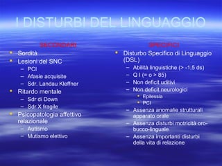 I DISTURBI DEL LINGUAGGIO
SECONDARI
 Sordità
 Lesioni del SNC
– PCI
– Afasie acquisite
– Sdr. Landau Kleffner

 Ritardo mentale
– Sdr di Down
– Sdr X fragile

 Psicopatologia affettivo
relazionale
– Autismo
– Mutismo elettivo

SPECIFICI
 Disturbo Specifico di Linguaggio
(DSL)
–
–
–
–

Abilità linguistiche (> -1,5 ds)
Q I (= o > 85)
Non deficit uditivi
Non deficit neurologici
 Epilessia
 PCI

– Assenza anomalie strutturali
apparato orale
– Assenza disturbi motricità orobucco-linguale
– Assenza importanti disturbi
della vita di relazione

 
