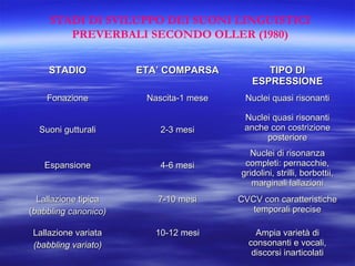 STADI DI SVILUPPO DEI SUONI LINGUISTICI
PREVERBALI SECONDO OLLER (1980)
STADIO

ETA’ COMPARSA

TIPO DI
ESPRESSIONE

Fonazione

Nascita-1 mese

Nuclei quasi risonanti

2-3 mesi

Nuclei quasi risonanti
anche con costrizione
posteriore

Espansione

4-6 mesi

Nuclei di risonanza
completi: pernacchie,
gridolini, strilli, borbottii,
marginali lallazioni

Lallazione tipica
(babbling canonico)

7-10 mesi

CVCV con caratteristiche
temporali precise

Lallazione variata
(babbling variato)

10-12 mesi

Ampia varietà di
consonanti e vocali,
discorsi inarticolati

Suoni gutturali

 