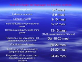 Stadi di sviluppo del linguaggio nel bambino normale
Lallazione generica
Lallazione canonica
Lallazione variata
Inizio comparsa comprensione di
parole
Comparsa produzione delle prime
parole

3-7 mesi
8-9 mesi
9-10 mesi
9-12 mesi
13-15 mesi
(12/20 parole intorno ai 18 mesi)

“Esplosione” del vocabolario; dal
riferimento alla predicazione

Dai 18-20 mesi

Combinazione di parole

20-22 mesi
24-30 mesi

“Esplosione” della grammatica;
comparsa delle prime frasi
Progressiva efficienza sul piano
lessicale, grammaticale e
sintattico

24-36 mesi

 