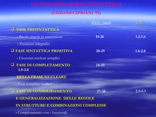 LO SVILUPPO MORFO-SINTATTICO
(CHILOSI-CIPRIANI ’91)
ETA’ (mesi)

LME

 FASE PRESINTATTICA
- Parole singole in successione

19-26

1.2-1.6

20-29

1.6-2.8

- Enunciati telegrafici
 FASE SINTATTICA PRIMITIVA
- Enunciati nucleari semplici
 FASE DI COMPLETAMENTO
1.9-3.0

24-33

DELLA FRASE NUCLEARE
- Frasi complete (verbo)
 FASE DI CONSOLIDAMENTO

27-38

E GENERALIZZAZIONE DELLE REGOLE
IN STRUTTURE E COMBINAZIONI COMPLESSE
- Completamento con i funzionali

2.5-5.1

 
