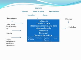 CONTEXTO
Gobierno

Normas de calidad
Proveedores

Energía

Gustos
preferidos por
los clientes,
regulaciones

Clientes


Proveedores
Leche, crema,
frutas, esencias,
etc.

Otras heladerías

Clientes

Heladería
Local a la calle
Fábrica con maquinaria para
elaborar helado
Heladeras
Personal
Técnicas de trabajo
Depósito
de materia

Fabricación

Depósito
en
heladeras

Venta

Helados

 