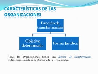 Función de
transformación
Objetivo
determinado

Forma Jurídica

Todas las Organizaciones tienen una función de
independientemente de su objetivo y de su forma jurídica

transformación,

 