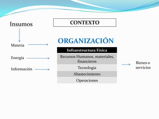 Insumos

Materia

CONTEXTO

ORGANIZACIÓN
Infraestructura Física

Energía
Información

Recursos Humanos, materiales,
financieros
Tecnología
Abastecimiento

Operaciones

Bienes o
servicios

 