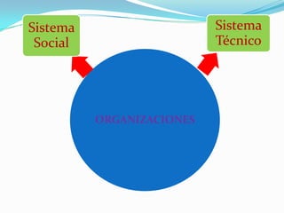 Sistema
Técnico

Sistema
Social

ORGANIZACIONES

 