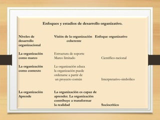 Enfoques y estadios de desarrollo organizativo.
Niveles de Visión de la organización Enfoque organizativo
desarrollo coher...