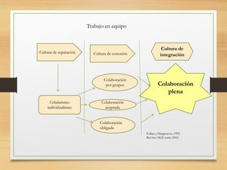 Referencias
BOLÍVAR, A. (2000a): Los centros educativos como organizaciones que aprenden.
Promesa y realidades. Madrid: La...