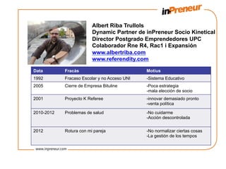 Albert Riba Trullols
                         Dynamic Partner de inPreneur Socio Kinetical
                         Director Postgrado Emprendedores UPC
                         Colaborador Rne R4, Rac1 i Expansión
                         www.albertriba.com
                         www.referendity.com

Data        Fracàs                            Motius
1992        Fracaso Escolar y no Acceso UNI   -Sistema Educativo
2005        Cierre de Empresa Bituline        -Poca estrategia
                                              -mala elección de socio
2001        Proyecto K Referee                -innovar demasiado pronto
                                              -venta política

2010-2012   Problemas de salud                -No cuidarme
                                              -Acción descontrolada


2012        Rotura con mi pareja              -No normalizar ciertas cosas
                                              -La gestión de los tempos
 