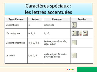 Caractères spéciaux :
les lettres accentuées
 
