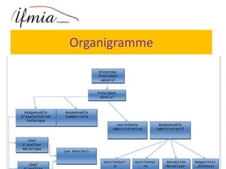 Organigramme
Organigramme
Directeur
Président
Général
Président
Général
Responsable
D’exploitation
Technique
Responsable
Commerciale
Assistante
Administrative
Responsable
Administratif
Magasinier
_Acheteur
Reception
Mécanique-
Gestionnai
re
Gestionnair
e
Chef
D’atelier
Mécanique
Chef
Les Ouvriers
 