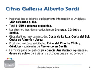 Cifras Gallería Alberto Sordi
• Personas que solicitaron explícitamente información de Andalucía:
  150 personas al día.
• Total 1.050 personas atendidas.
• Los destinos más demandados fueron Granada, Córdoba y
  Sevilla.
• Otros destinos muy demandados Costa de La Luz, Costa del Sol,
  Costa de Almería y Jerez.
• Productos turísticos solicitados: Rutas del Vino de Cádiz y
  Córdoba y academias de Flamenco en Sevilla.
• La mayor parte del público ya conocía Andalucía y expresaba su
  deseo de volver para visitar las ciudades que aún no conocían.



                        Informe La Spagna a Roma                  6
 