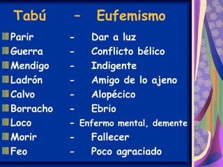 Tabú – Eufemismo
Parir - Dar a luz
Guerra - Conflicto bélico
Mendigo - Indigente
Ladrón - Amigo de lo ajeno
Calvo - Alopécico
Borracho - Ebrio
Loco - Enfermo mental, demente
Morir - Fallecer
Feo - Poco agraciado