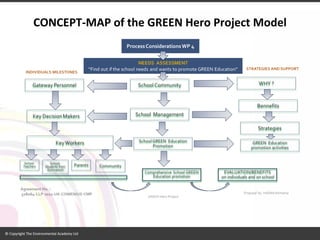 CONCEPT-MAP of theGREEN Hero Project Model  
