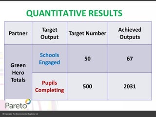 QUANTITATIVE RESULTS 
Partner 
Target Output 
Target Number 
Achieved Outputs 
Green Hero Totals 
Schools Engaged 
50 
67 
Pupils Completing 
500 
2031  