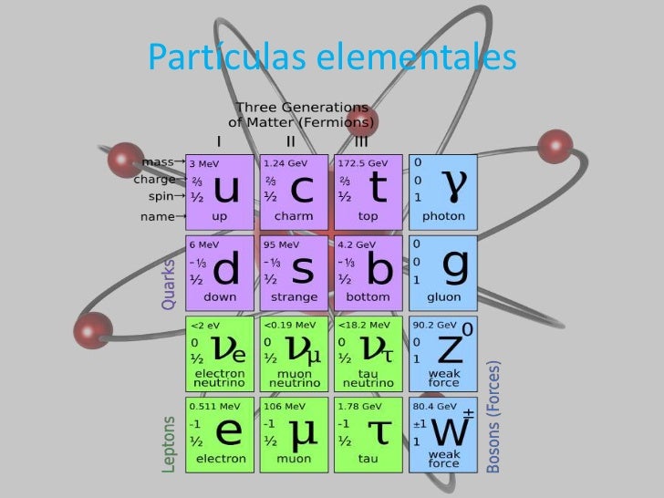 Resultado de imagen de Las Partículas elementales