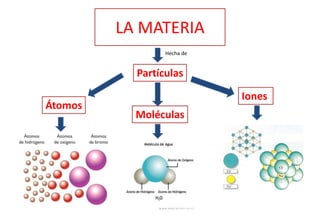 Las partículas que forman la materia