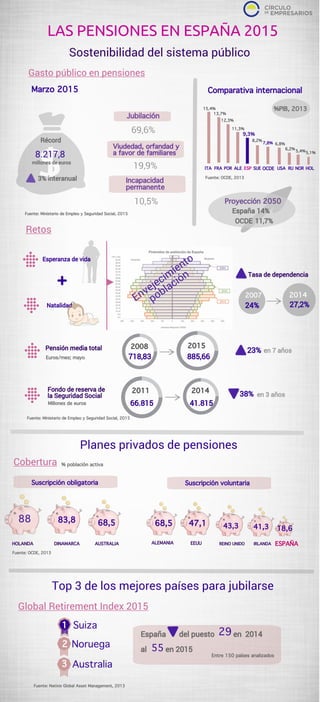 Las pensiones en España 2015 (infografía)