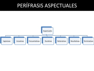 PERÍFRASIS ASPECTUALES



                                           Aspectuales




Ingresivas   Incoativas   Frecuentativas     Durativas   Reiterativas   Resultativas   Terminativas
 