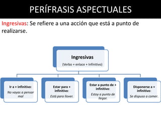 PERÍFRASIS ASPECTUALES
Ingresivas: Se refiere a una acción que está a punto de
realizarse.



                                         Ingresivas
                                (Verbo + enlace + Infinitivo)




                                                   Estar a punto de +
   Ir a + infinitivo:     Estar para +                                    Disponerse a +
                                                       infinitivo:
  No vayas a pensar        infinitivo:                                      infinitivo:
                                                    Estoy a punto de
        mal             Está para llover.                               Se dispuso a comer.
                                                         llegar.
 