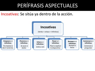 PERÍFRASIS ASPECTUALES
Incoativas: Se sitúa ya dentro de la acción.


                                        Incoativas
                                    (Verbo + enlace + Infinitivo)




 Empezar a +       Ponerse a +                          Pasar a +      Romper a +     Comenzar a +
                                   Echar a +
  infinitivo:       infinitivo:                        infinitivo:      infinitivo:    infinitivo:
                                  infinitivo:
 Ya empieza a       Se puso a                        Pasó a explicar    Rompió a       Comenzó a
                                  Echó a reír.                            llorar.
decir tonterías.     bailar.                         la diapositiva.                   preguntar.
 