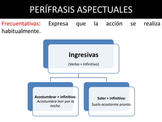 PERÍFRASIS ASPECTUALES
Frecuentativas:     Expresa          que        la      acción           se   realiza
habitualmente.


                                Ingresivas
                                (Verbo + Infinitivo)




            Acostumbrar + infinitivo:              Soler + infinitivo:
             Acostumbra leer por la
                    noche.                     Suelo acostarme pronto.
 