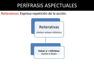 PERÍFRASIS ASPECTUALES
Reiterativas: Expresa repetición de la acción.


                          Reiterativas
                        (Verbo+ enlace+ Infinitivo)




                          Volver a + infinitivo:
                            Vuelve a llover.
 