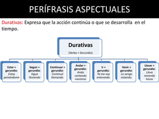 PERÍFRASIS ASPECTUALES
Durativas: Expresa que la acción continúa o que se desarrolla en el
tiempo.


                                        Durativas
                                        (Verbo + Gerundio)



                                             Andar +                                   Llevar +
    Estar +    Seguir +   Continuar +                            Ir +      Venir +
                                            gerundio:                                 gerundio:
  gerundio:   gerundio:    gerundio:                         gerundio:    gerundio:
                                              Anda                                       Lleva
     Estoy       Sigue      Continuó                         Ya me voy    Lo vengo
                                            contando                                   nevando
 peinándome   lloviendo    llamando.                         enterando.   notando.
                                            mentiras                                    horas
 