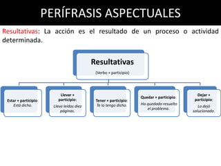 PERÍFRASIS ASPECTUALES
Resultativas: La acción es el resultado de un proceso o actividad
determinada.


                                             Resultativas
                                              (Verbo + participio)




                            Llevar +                                                          Dejar +
                                                                     Quedar + participio:
 Estar + participio:       participio:        Tener + participio:                            participio:
    Está dicho.                                Te lo tengo dicho.    Ha quedado resuelto
                         Llevo leídas diez                                                     Lo dejó
                                                                        el problema.
                             páginas.                                                       solucionado.
 