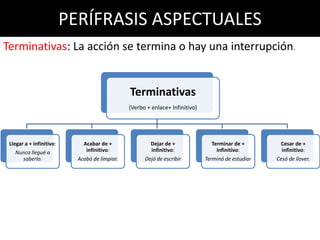 PERÍFRASIS ASPECTUALES
Terminativas: La acción se termina o hay una interrupción.


                                                Terminativas
                                                (Verbo + enlace+ Infinitivo)




 Llegar a + infinitivo:       Acabar de +               Dejar de +               Terminar de +        Cesar de +
   Nunca llegué a              infinitivo:              infinitivo:                infinitivo:        infinitivo:
     saberlo.               Acabó de limpiar.         Dejó de escribir         Terminó de estudiar   Cesó de llover.
 