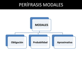 PERÍFRASIS MODALES


              MODALES




Obligación   Probabilidad   Aproximativa
 