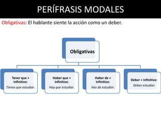 PERÍFRASIS MODALES
Obligativas: El hablante siente la acción como un deber.




                                         Obligativas



      Tener que +            Haber que +               Haber de +
                                                                     Deber + infinitivo:
       infinitivo:            infinitivo:              infinitivo:
                                                                      Debes estudiar.
  Tienes que estudiar.     Hay que estudiar.      Has de estudiar.
 