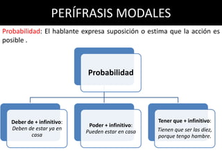 PERÍFRASIS MODALES
Probabilidad: El hablante expresa suposición o estima que la acción es
posible .



                           Probabilidad




  Deber de + infinitivo:                          Tener que + infinitivo:
                            Poder + infinitivo:
  Deben de estar ya en                            Tienen que ser las diez,
                           Pueden estar en casa
         casa                                     porque tengo hambre.
 