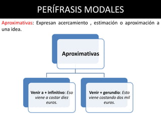 PERÍFRASIS MODALES
Aproximativas: Expresan acercamiento , estimación o aproximación a
una idea.



                              Aproximativas




            Venir a + infinitivo: Eso   Venir + gerundio: Esto
              viene a costar diez       viene costando dos mil
                     euros.                     euros.
 