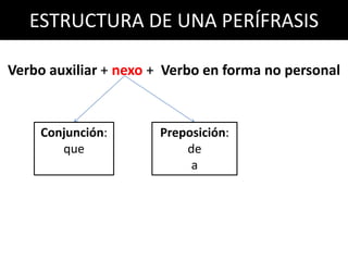 ESTRUCTURA DE UNA PERÍFRASIS

Verbo auxiliar + nexo + Verbo en forma no personal


    Conjunción:       Preposición:
       que                de
                           a
 