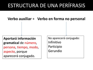 ESTRUCTURA DE UNA PERÍFRASIS

  Verbo auxiliar + Verbo en forma no personal



Aportará información     No aparecerá conjugado:
gramatical de número,    Infinitivo
persona, tiempo, modo,   Participio
aspecto, porque          Gerundio
aparecerá conjugado.
 