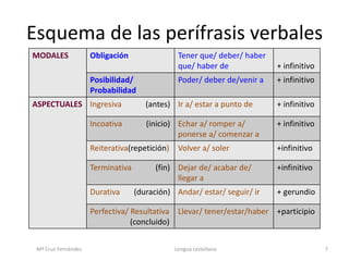 Esquema de las perífrasis verbales
Mª Cruz Fernández Lengua castellana 7
MODALES Obligación Tener que/ deber/ haber
que/ haber de + infinitivo
Posibilidad/
Probabilidad
Poder/ deber de/venir a + infinitivo
ASPECTUALES Ingresiva (antes) Ir a/ estar a punto de + infinitivo
Incoativa (inicio) Echar a/ romper a/
ponerse a/ comenzar a
+ infinitivo
Reiterativa(repetición) Volver a/ soler +infinitivo
Terminativa (fin) Dejar de/ acabar de/
llegar a
+infinitivo
Durativa (duración) Andar/ estar/ seguir/ ir + gerundio
Perfectiva/ Resultativa
(concluido)
Llevar/ tener/estar/haber +participio
 