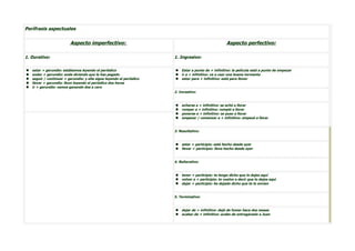 Perífrasis aspectuales

                          Aspecto imperfectivo:                                                       Aspecto perfectivo:

1. Durativo:                                                           1. Ingresivo:

   estar + gerundio: estábamos leyendo el periódico                      Estar a punto de + infinitivo: la película está a punto de empezar
   andar + gerundio: anda diciendo que le has pegado                     ir a + infinitivo: va a caer una buena tormenta
   seguir / continuar + gerundio: y ella sigue leyendo el periódico      estar para + infinitivo: está para llover
   llevar + gerundio: llevo leyendo el periódico dos horas
   ir + gerundio: vamos ganando dos a cero
                                                                       2. Incoativo:


                                                                          echarse a + infinitivo: se echó a llorar
                                                                          romper a + infinitivo: rompió a llorar
                                                                          ponerse a + infinitivo: se puso a llorar
                                                                          empezar / comenzar a + infinitivo: empezó a llorar


                                                                       3. Resultativo:


                                                                          estar + participio: está hecho desde ayer
                                                                          llevar + participio: lleva hecho desde ayer


                                                                       4. Reiterativo:


                                                                          tener + participio: te tengo dicho que lo dejes aquí
                                                                          volver a + participio: te vuelvo a decir que lo dejes aquí
                                                                          dejar + participio: he dejado dicho que te lo envíen


                                                                       5. Terminativo:


                                                                          dejar de + infinitivo: dejé de fumar hace dos meses
                                                                          acabar de + infinitivo: acabo de entregárselo a Juan
 