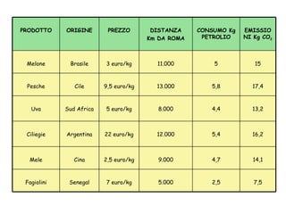 7,5 2,5 5.000 7 euro/kg Senegal Fagiolini 14,1 4,7 9.000 2,5 euro/kg Cina Mele 16,2 5,4 12.000 22 euro/kg Argentina Ciliegie 13,2 4,4 8.000 5 euro/kg Sud Africa Uva 17,4 5,8 13.000 9,5 euro/kg Cile Pesche 15 5 11.000 3 euro/kg Brasile Melone EMISSIONI Kg CO 2 CONSUMO Kg PETROLIO DISTANZA Km DA ROMA PREZZO ORIGINE PRODOTTO 